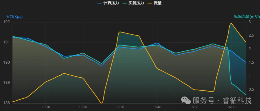 管网仿真平台能力展示
